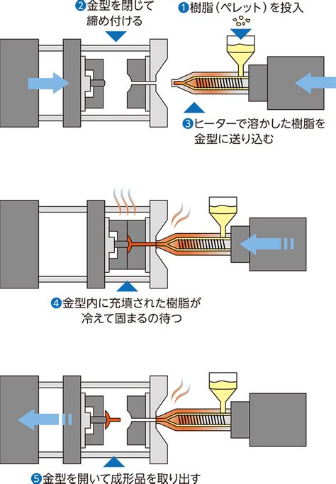 射出成形|射出成形とは 